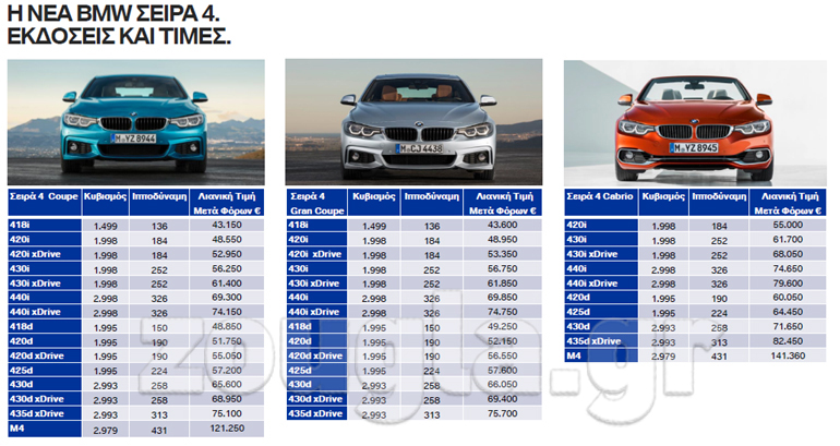 Οι τιμές και οι εκδόσεις της νέας BMW Series 4