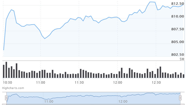 Η αποτύπωση της συνεδρίασης του Χ.Α. έως τις 12.30
