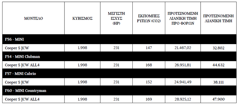 Ο τιμοκατάλογος όλων των εκδόσεων με το λογότυπο John Cooper Works