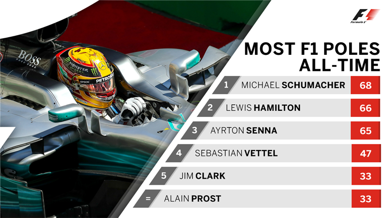 Οι πιλότοι με τις περισσότερες Pole Position στην ιστορία της Formula 1