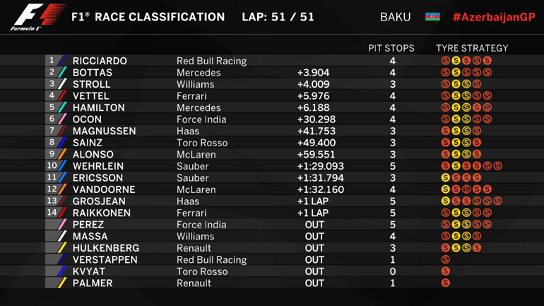 Τα τελικά αποτελέσματα του αγώνα