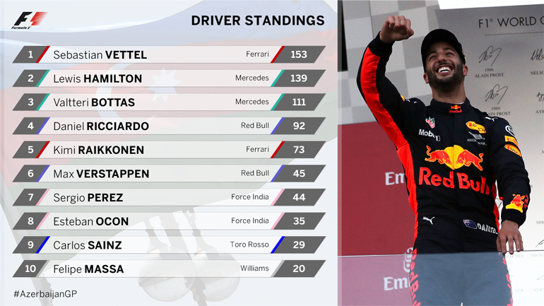 Η βαθμολογία των πιλότων μετά το γκραν πρι στο Αζερμπαϊτζάν