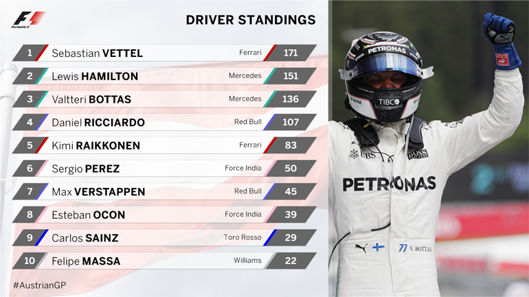 H βαθμολογία των οδηγών μετά τον αγώνα της Αυστρίας