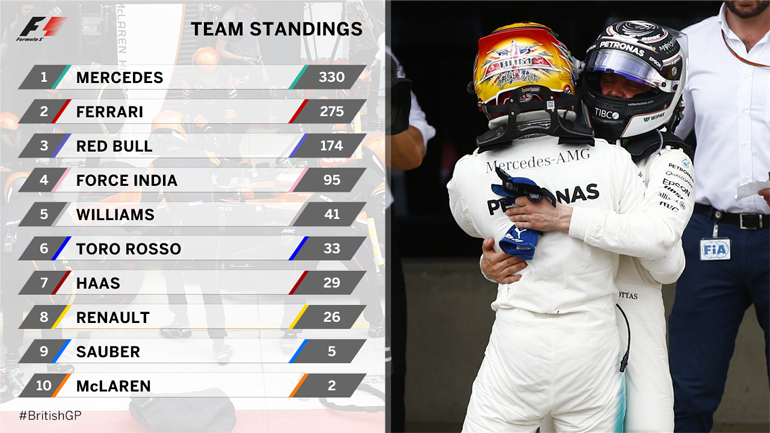 Η βαθμολογία των ομάδων