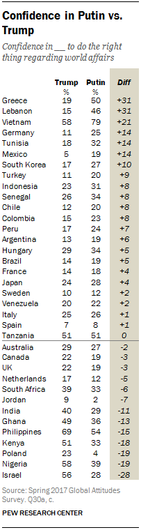 Είμαστε πρώτοι στον κόσμο στη 'διαφορά' εμπιστοσύνης στα πρόσωπα των δύο προέδρων...