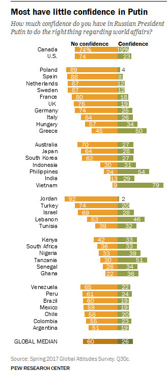 Με μεγάλη διαφορά από τη δεύτερη Ουγγαρία, είμαστε η ευρωπαϊκή χώρα που εμπιστεύεται περισσότερο τον Πούτιν