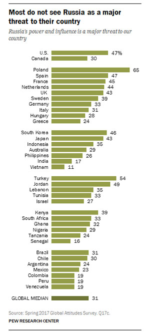 Η Ρωσία δεν αποτελεί απειλή για τη χώρα μας, σύμφωνα με το 76% των πολιτών. Το ακριβώς αντίθετο ισχύει για το 65% των Πολωνών