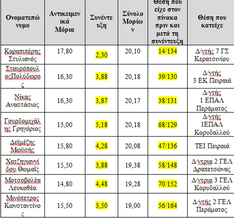Προσέξτε τον 'καταποντισμό' της θέσης στην τελική κατάταξη για τους συγκεκριμένους κομμένους υποψηφίους, παρά τα πολλά αντικειμενικά μόρια. Ενδεικτικά, ο πρώτος υποψήφιος με 17,80 μόρια βαθμολογήθηκε μόλις με... 2,30 στη συνέντευξη (άριστα το 8) με αποτέλεσμα από τη 14η θέση να βρεθεί στην 134η.
