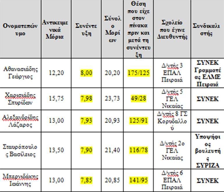 Παιδιά του ΣΥΡΙΖΑ, αριστεύουν στις συνεντεύξεις και διορίζονται...