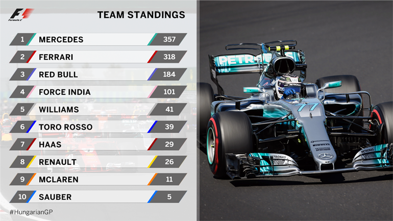 Η βαθμολογία των ομάδων