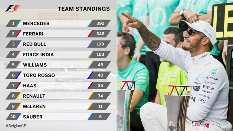 Η βαθμολογία των κατασκευαστών