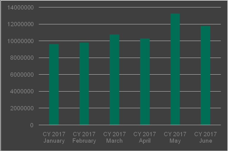 Ο αριθμός των ανιχνεύσεων των email antivirus, 1ο τρίμηνο 2017 vs 2ο τρίμηνο 2017 
