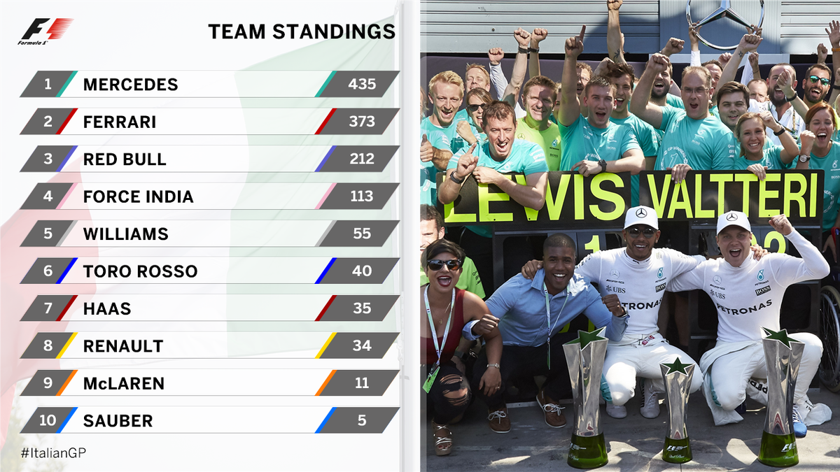 Η βαθμολογία των ομάδων