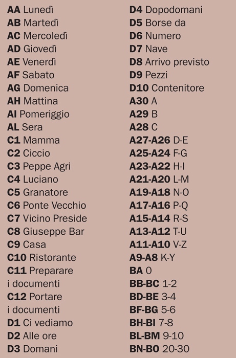 Κωδικοί και επισημάνσεις - μετάφραση, όπως διέρρευσε από τις ιταλικές Αρχές