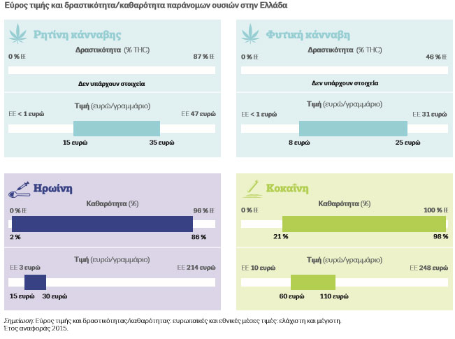 Η χαμηλότερη και η ανώτατη τιμή αγοράς ναρκωτικών στην Ελλάδα
