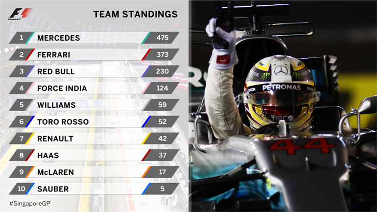 Η βαθμολογία των ομάδων