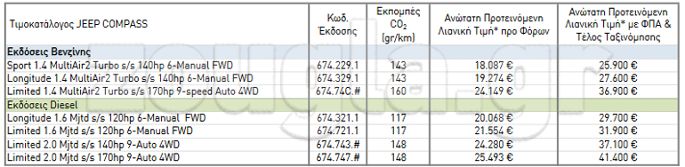 Ο τιμοκατάλογος του Jeep Compass