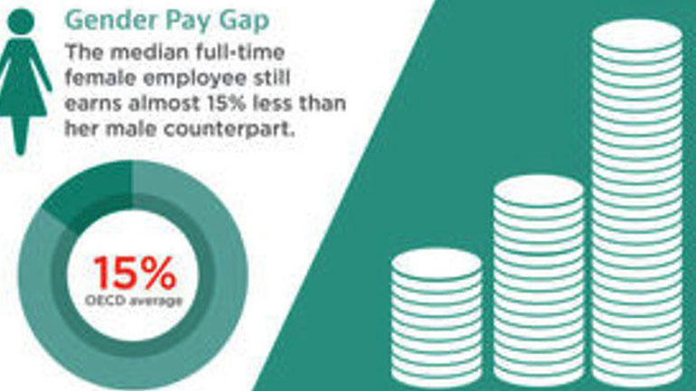 Πιο μορφωμένες αλλά αμείβονται λιγότερο από τους άνδρες οι γυναίκες στις ανεπτυγμένες χώρες