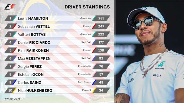 H βαθμολογία του πρωταθλήματος (10 πρώτοι)