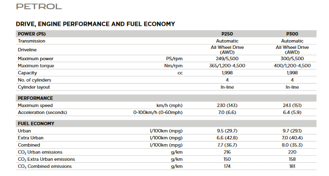 Οι εκδόσεις βενζίνης της Jaguar E-Pace