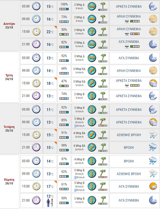 Καιρικές συνθήκες Αττικής σύμφωνα με τις έως τώρα προγνώσεις