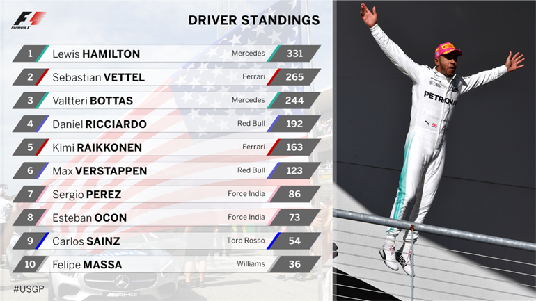 Η βαθμολογία των οδηγών