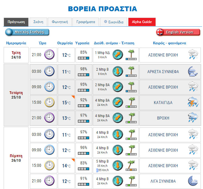 Kαιρικές συνθήκες Αττικής για τα επόμενα 24ωρα