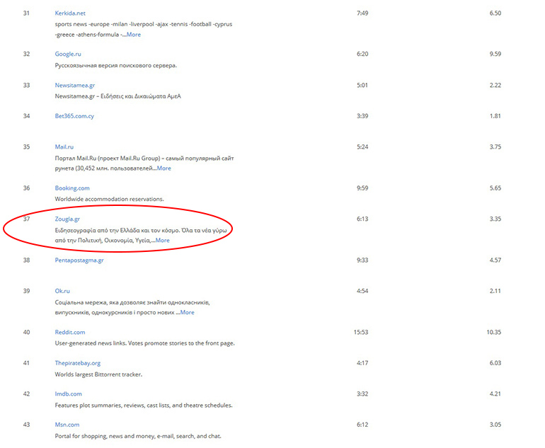 Η ηλεκτρονική «Ζούγκλα» στην 37η θέση των δημοφιλέστερων sites στην Κύπρο 