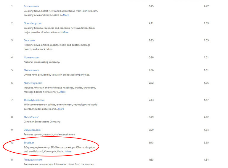 Η ηλεκτρονική «Ζούγκλα» στην κατηγορία breaking news βρίσκεται στην 1η θέση όλων των ελληνικών ιστοσελίδων και στη 10η θέση όλων των site, συμπεριλαμβανομένων και των διεθνών ιστοσελίδων