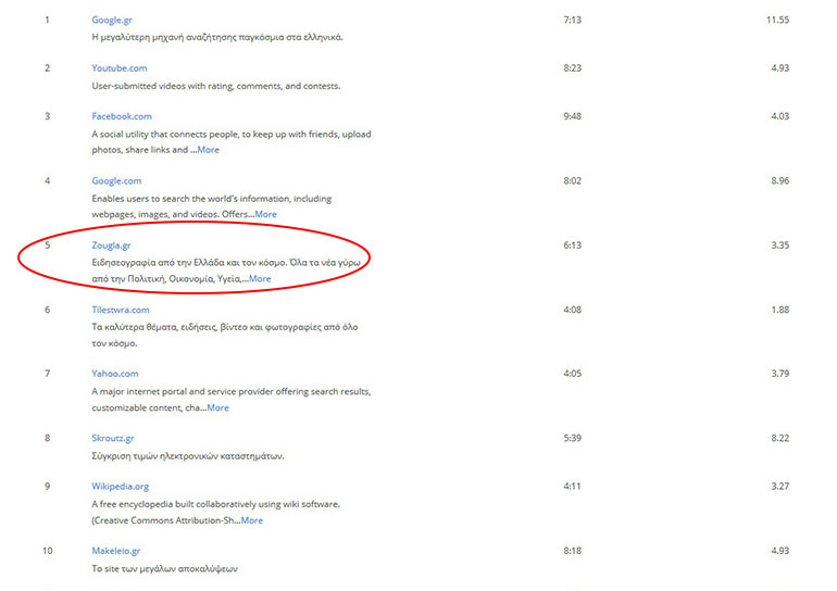  Tο zougla.gr βρίσκεται στην 5η θέση των δημοφιλέστερων site στην Ελλάδα και στην 1η θέση όλων των ενημερωτικών ιστοσελίδων, αφού, όπως παρατηρεί κάποιος, προηγούνται ιστοσελίδες όπως Google.gr, Youtube.com, Facebook.com, Google.com, που είναι διεθνή site
