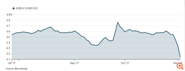 Τα spreads των κρατικών ομολόγων, που έχουν ήδη μειωθεί πολύ φέτος, σημείωσαν νέο χαμηλό την προηγούμενη εβδομάδα