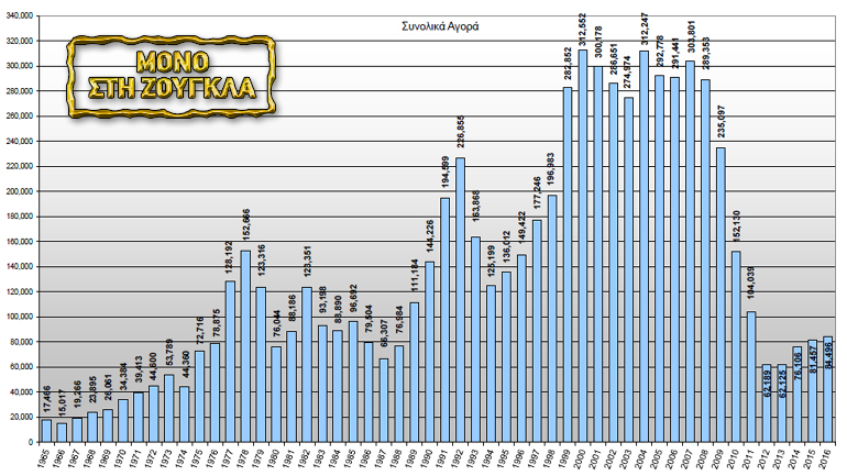Το γράφημα που αποκαλύπτει την κατάρρευση στον κλάδο του αυτοκινήτου