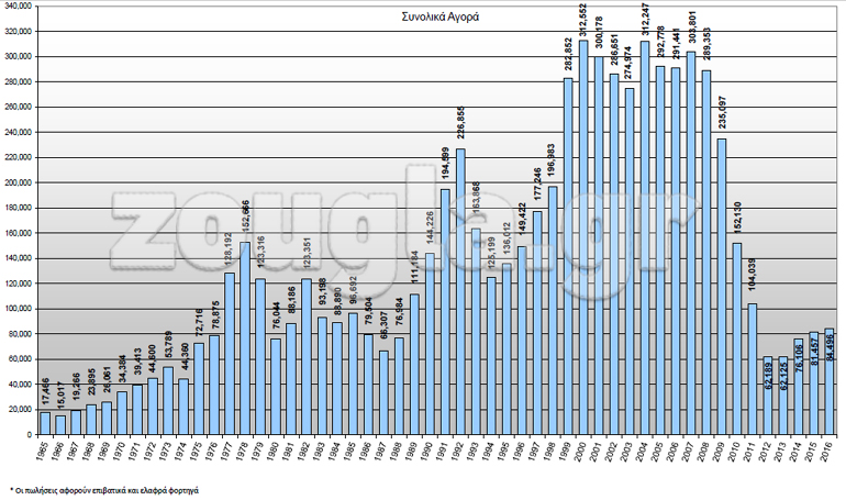 Οι πωλήσεις από το 1965 έως και σήμερα. Πατήστε πάνω στη φωτογραφία για να τη δείτε μεγαλύτερη.