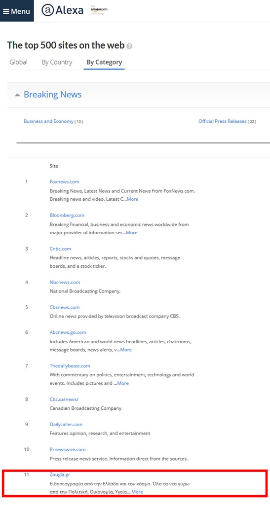 Η ηλεκτρονική «Ζούγκλα» στην κατηγορία breaking news βρίσκεται στην 1η θέση όλων των ελληνικών ιστοσελίδων και στη 11η θέση όλων των site, συμπεριλαμβανομένων και των διεθνών ιστοσελίδων