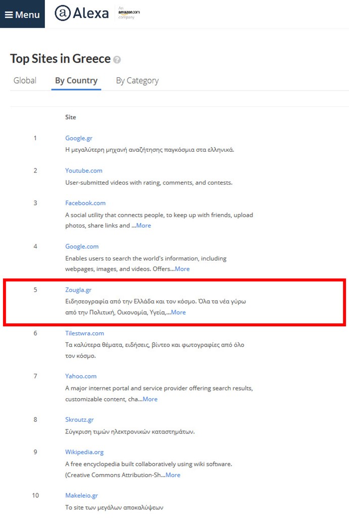 Tο zougla.gr βρίσκεται στην 5η θέση των δημοφιλέστερων site στην Ελλάδα και στην 1η θέση όλων των ενημερωτικών ιστοσελίδων, αφού, όπως παρατηρεί κάποιος, προηγούνται ιστοσελίδες όπως: Google.gr, Youtube.com, Facebook.com, Google.com, που είναι διεθνή site