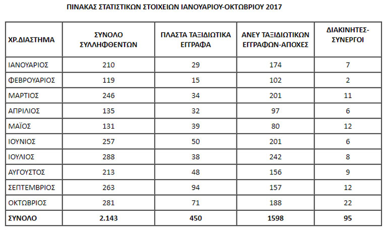 Ενδεικτικό της κατάστασης που επικρατεί στο λιμάνι της Πάτρας είναι ο αριθμός των συλληφθέντων μεταναστών από την αρχή του χρόνου, σύμφωνα με τα επίσημα στοιχεία του Υπουργείου Ναυτιλίας