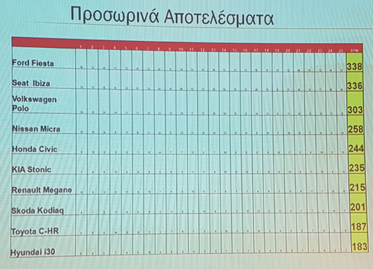  Λάθος έγινε στην τελική καταμέτρηση καθώς η διαφορά Ford Fiesta και Seat Ibiza ήταν ένας βαθμός. Κανείς δεν μπορεί να φανταστεί τι θα γινόταν σε αντίθετη περίπτωση... 