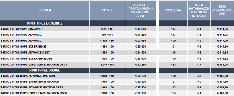 Ο αναλυτικός τιμοκατάλογος του VW T-Roc και οι εκδόσεις