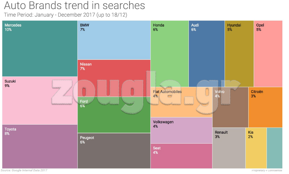 Το γράφημα της Google που δείχνει τις μάρκες που αναζήτησαν οι Έλληνες το 2017