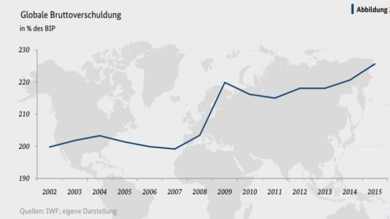 Μετά τη μείωση που προκάλεσε η κρίση του 2008 στις ΗΠΑ, το παγκόσμιο χρέος αυξάνεται διαρκώς λόγω χαμηλών επιτοκίων για κράτη και ιδιώτες