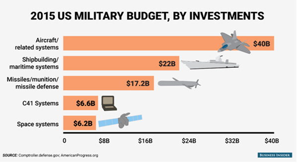Ο αμυντικός προϋπολογισμός των ΗΠΑ (2015) με τις επενδύσεις