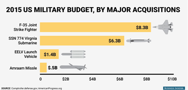 O αμυντικός προϋπολογισμός των ΗΠΑ (2015) με τις εξαγορές
