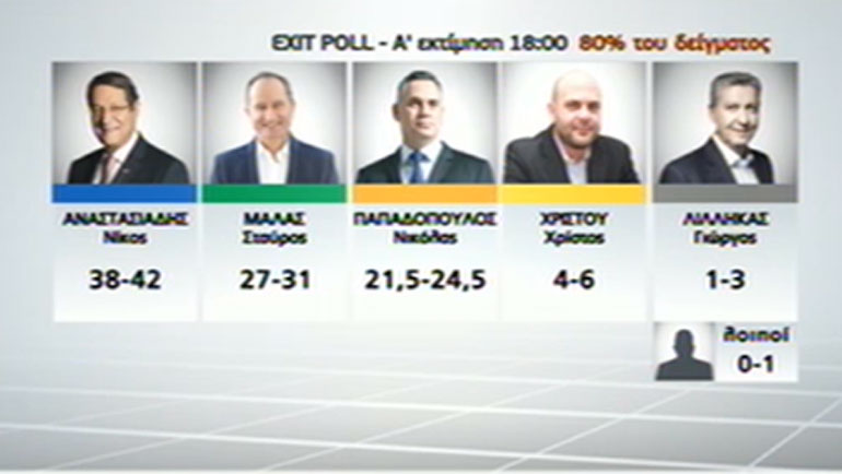 Τα exit poll στο 80% του δείγματος