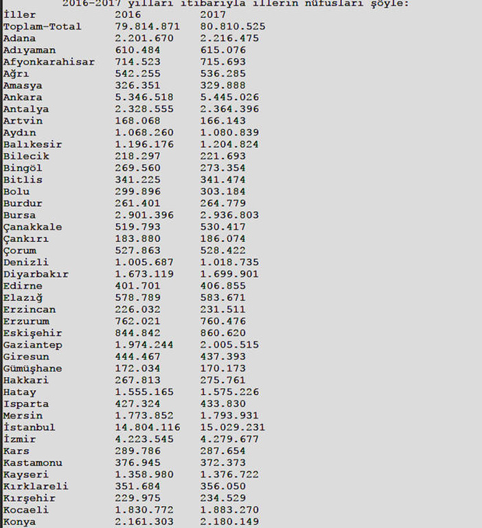 Πληθυσμός τουρκικών πόλεων