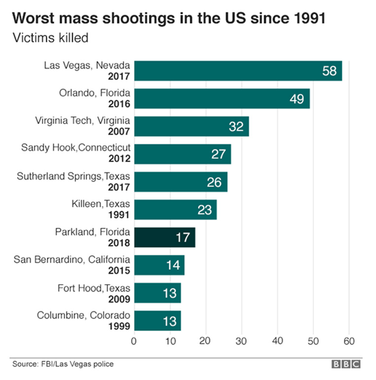 Οι χειρότερες μαζικές δολοφονίες στις ΗΠΑ από το 1991