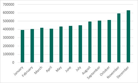 Αριθμός χρηστών προϊόντων της Kaspersky Lab που δέχτηκαν επίθεση από κακόβουλα miners το 2017 