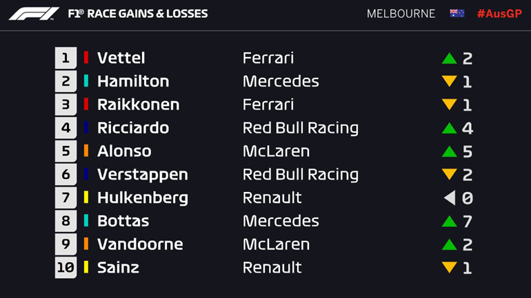 Οι θέσεις που κέρδισαν - έχασαν οι πιλότοι σε σχέση με τη θέση που εκκίνησαν