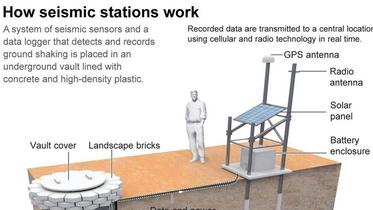 Το σύστημα προειδοποίησης σεισμών