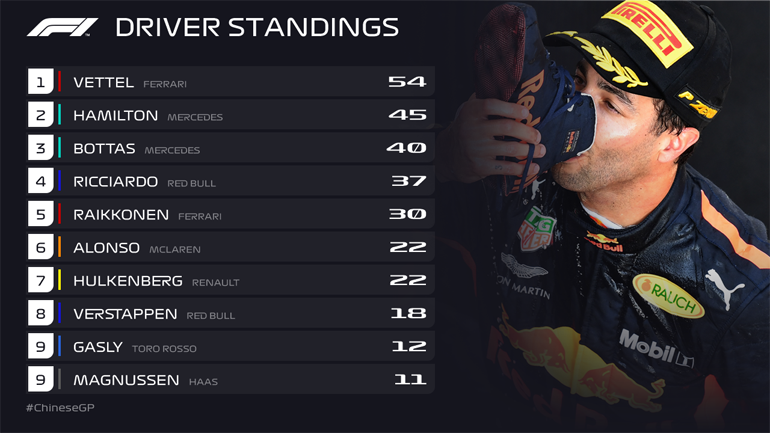 H βαθμολογία των οδηγών μετά από 3 αγώνες (10 πρώτοι)