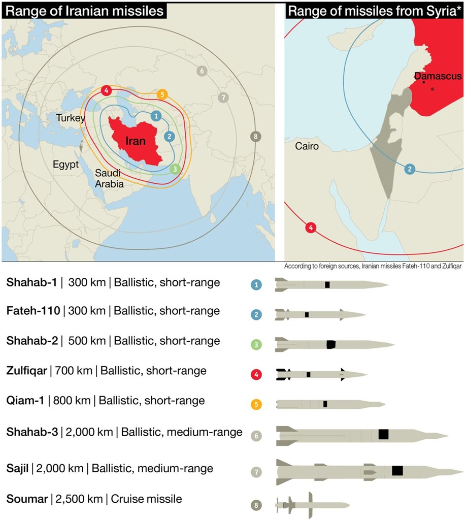 Οι τύποι των ιρανικών βαλλιστικών πυραύλων που είναι εγκατεστημένοι στη χώρα και η εμβέλειά τους (αριστερά) και τα συστήματα που είναι εγκατεστημένα στη Συρία (δεξιά)